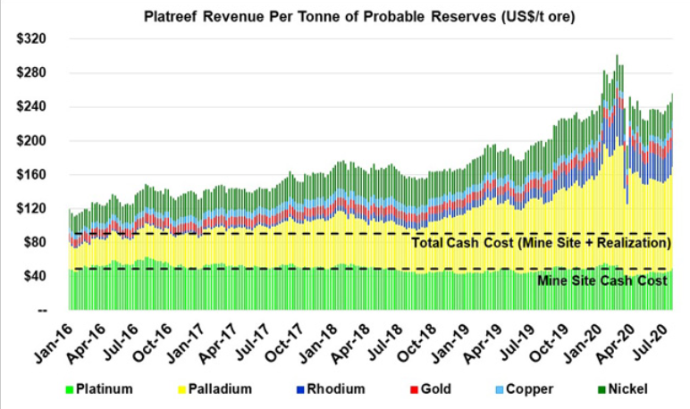 STRONG PGM PRICES CONTINUE TO PROPEL PLATREEF’S ‘METALS-PRICE BASKET’HIGHER 